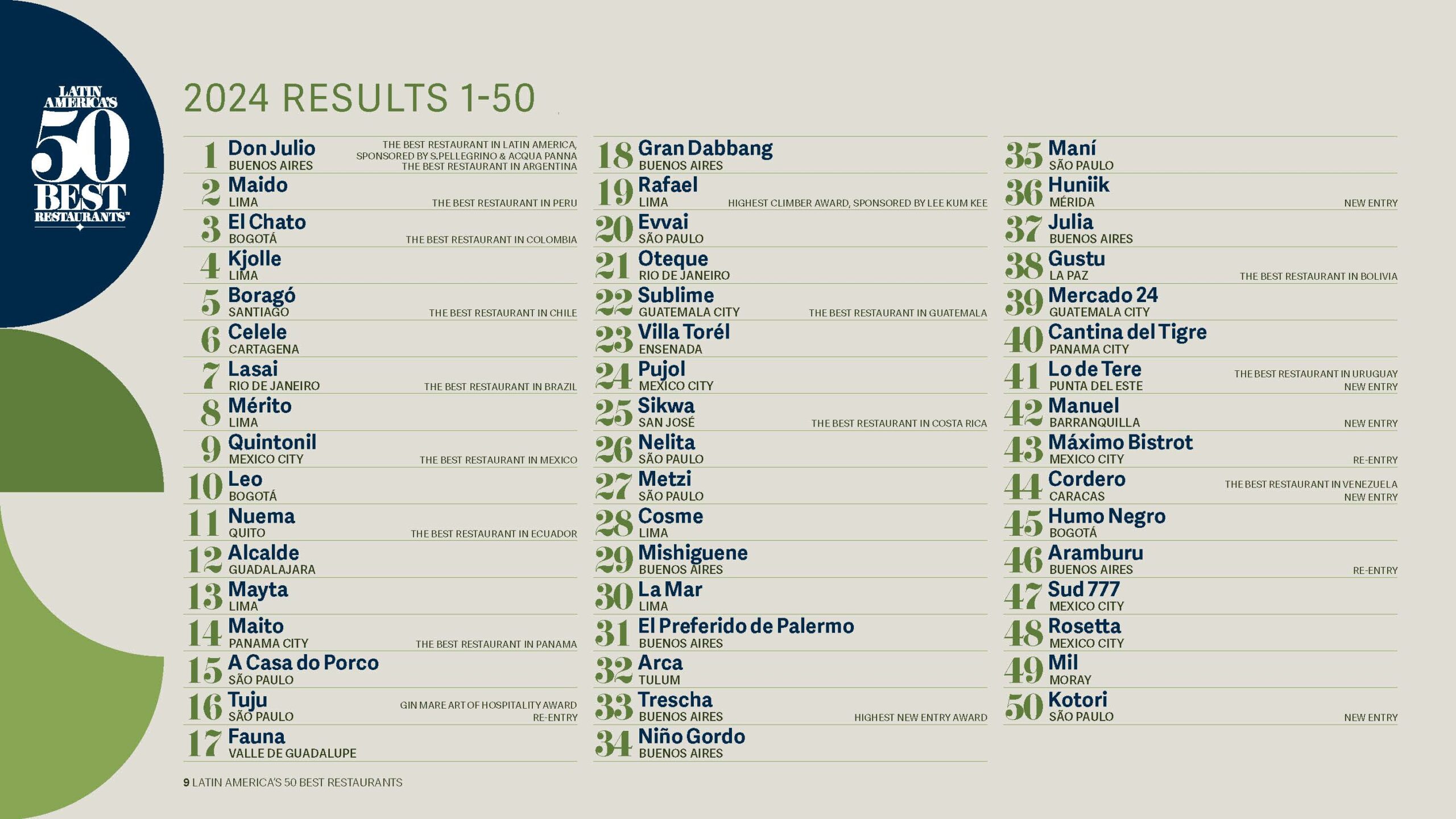 Top 50 Restaurants Latin America